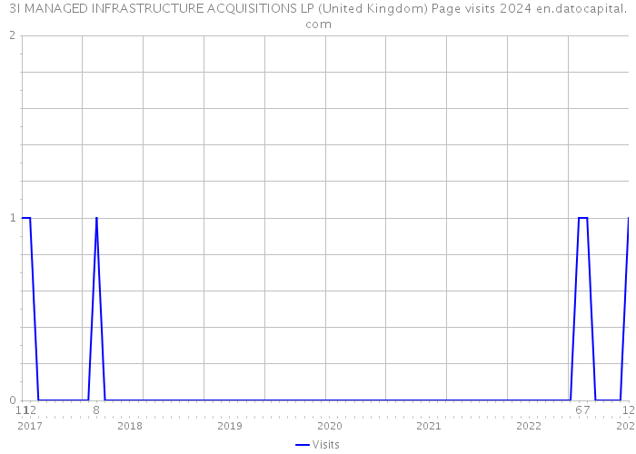 3I MANAGED INFRASTRUCTURE ACQUISITIONS LP (United Kingdom) Page visits 2024 