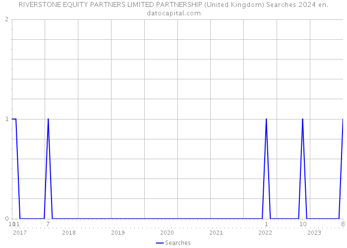 RIVERSTONE EQUITY PARTNERS LIMITED PARTNERSHIP (United Kingdom) Searches 2024 