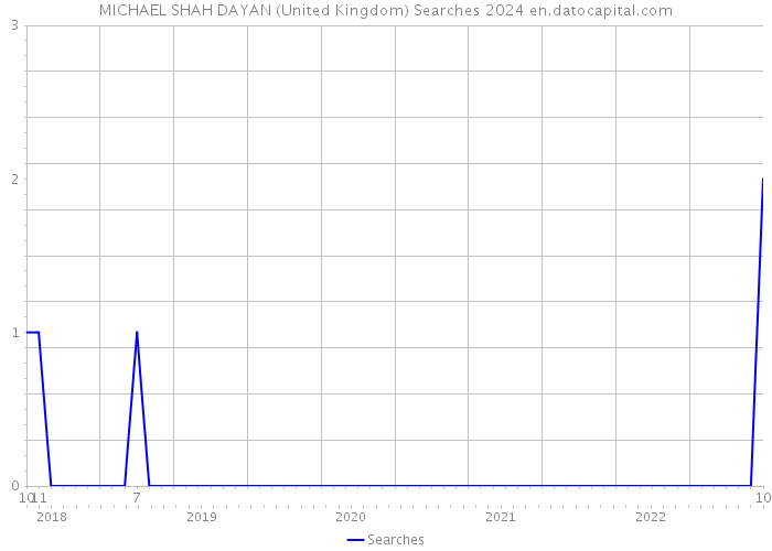 MICHAEL SHAH DAYAN (United Kingdom) Searches 2024 