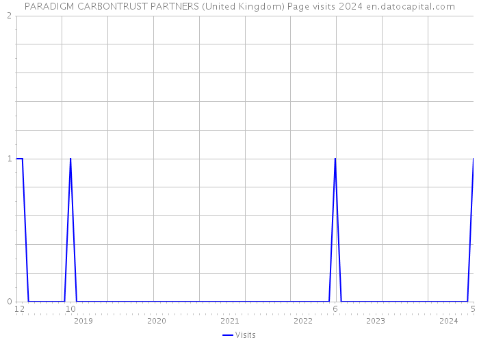 PARADIGM CARBONTRUST PARTNERS (United Kingdom) Page visits 2024 