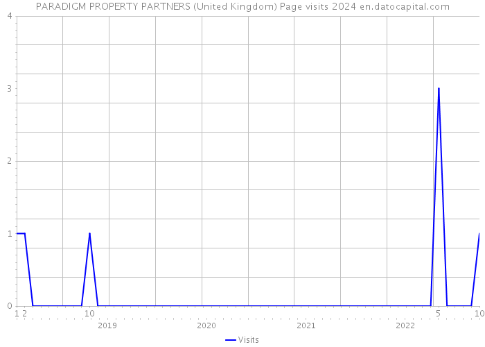 PARADIGM PROPERTY PARTNERS (United Kingdom) Page visits 2024 