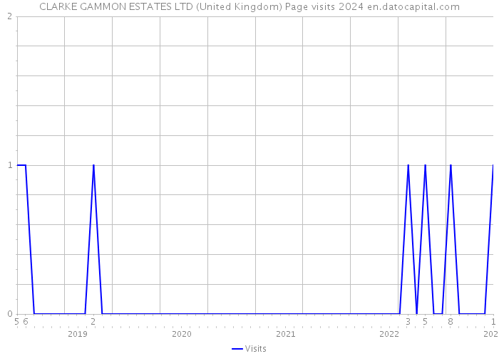 CLARKE GAMMON ESTATES LTD (United Kingdom) Page visits 2024 