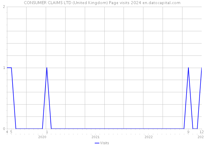 CONSUMER CLAIMS LTD (United Kingdom) Page visits 2024 