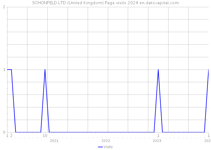 SCHONFELD LTD (United Kingdom) Page visits 2024 