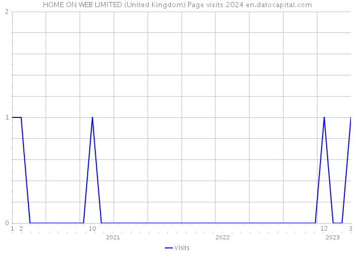 HOME ON WEB LIMITED (United Kingdom) Page visits 2024 