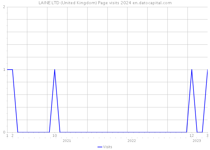 LAINE LTD (United Kingdom) Page visits 2024 