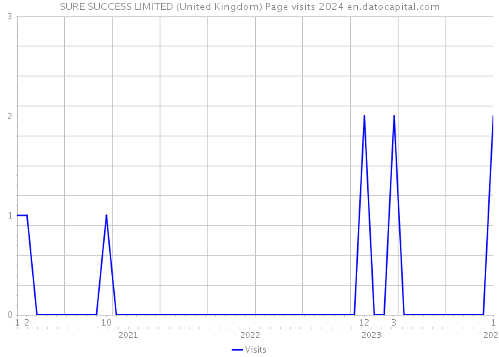 SURE SUCCESS LIMITED (United Kingdom) Page visits 2024 