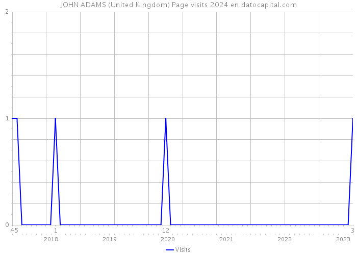 JOHN ADAMS (United Kingdom) Page visits 2024 