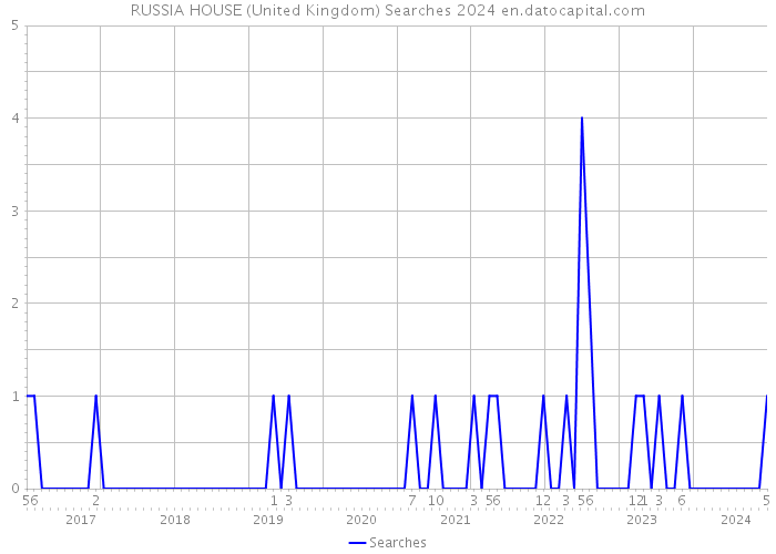 RUSSIA HOUSE (United Kingdom) Searches 2024 