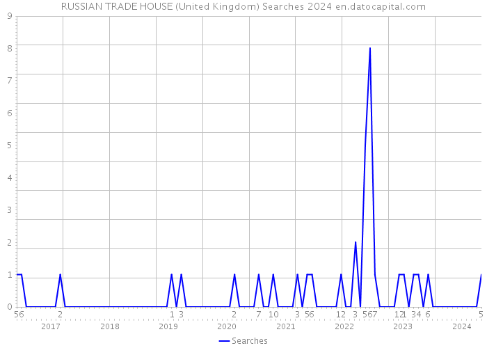 RUSSIAN TRADE HOUSE (United Kingdom) Searches 2024 