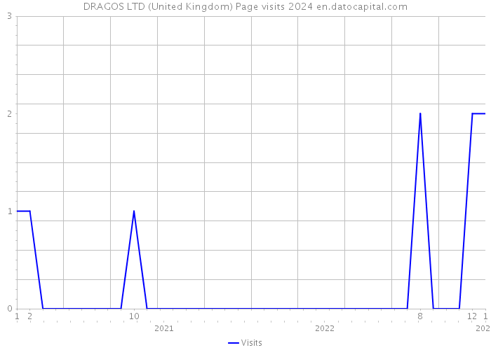 DRAGOS LTD (United Kingdom) Page visits 2024 