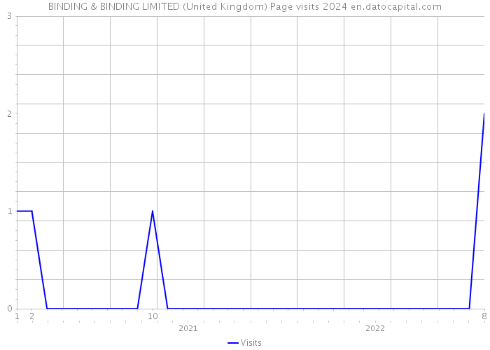 BINDING & BINDING LIMITED (United Kingdom) Page visits 2024 