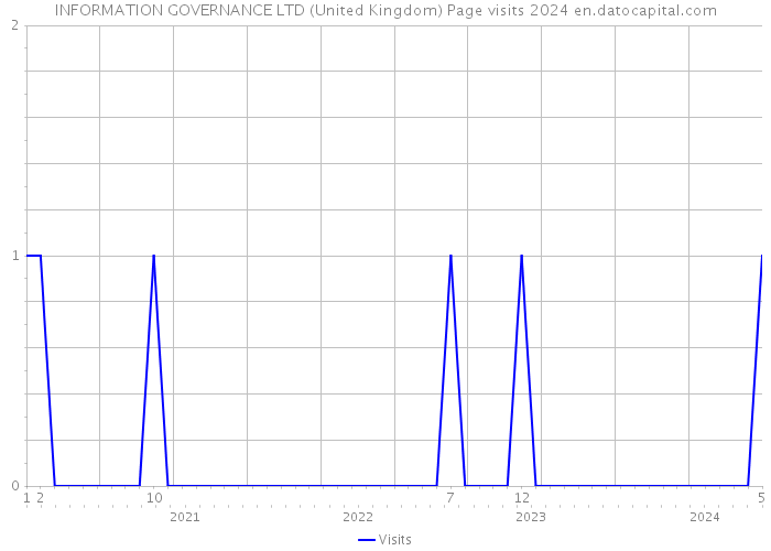 INFORMATION GOVERNANCE LTD (United Kingdom) Page visits 2024 