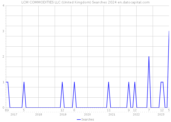 LCM COMMODITIES LLC (United Kingdom) Searches 2024 