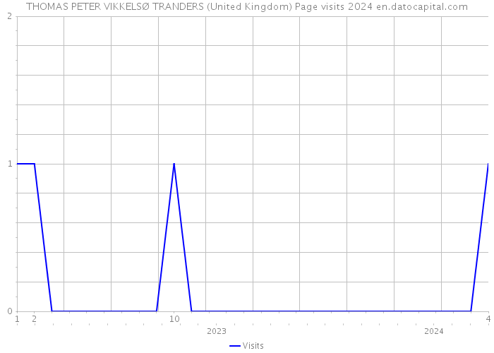 THOMAS PETER VIKKELSØ TRANDERS (United Kingdom) Page visits 2024 