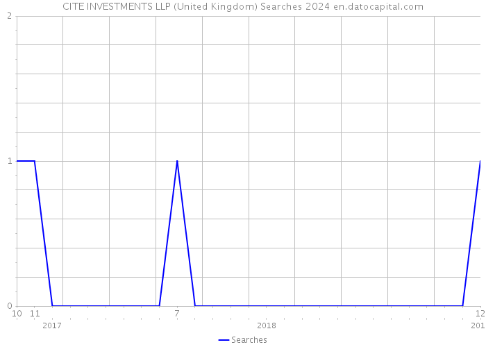 CITE INVESTMENTS LLP (United Kingdom) Searches 2024 