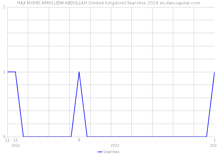 HAJI MOHD AMIN LIEW ABDULLAH (United Kingdom) Searches 2024 