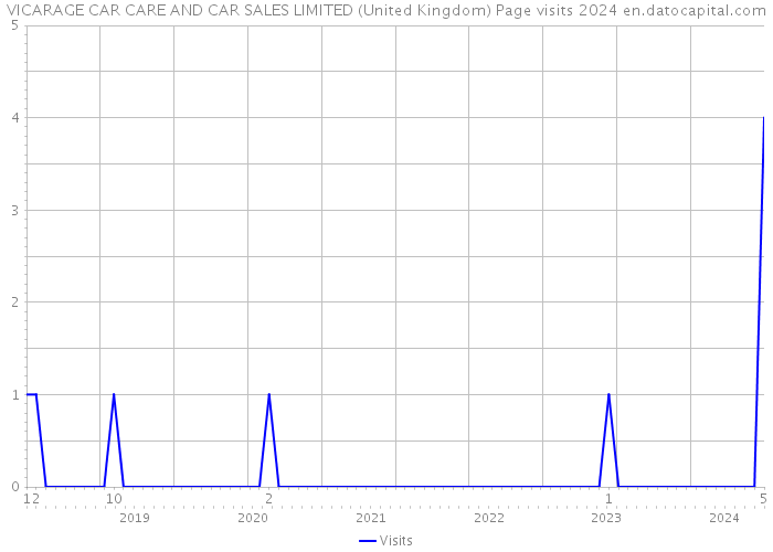 VICARAGE CAR CARE AND CAR SALES LIMITED (United Kingdom) Page visits 2024 