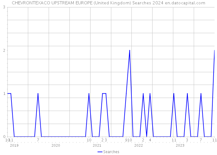 CHEVRONTEXACO UPSTREAM EUROPE (United Kingdom) Searches 2024 