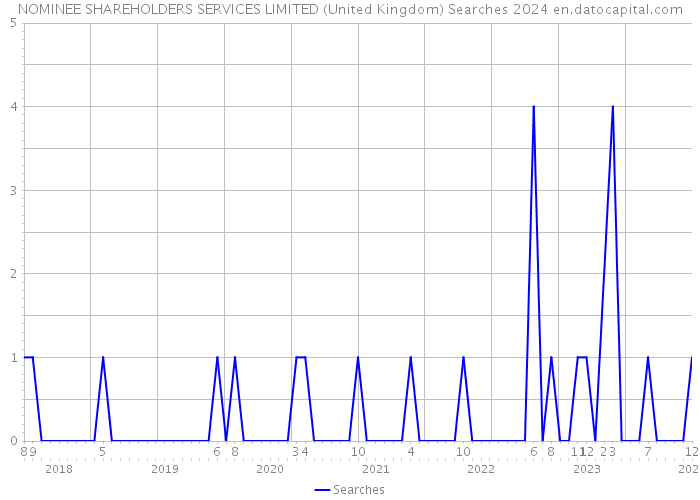 NOMINEE SHAREHOLDERS SERVICES LIMITED (United Kingdom) Searches 2024 