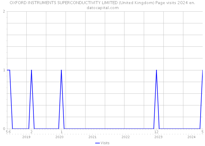 OXFORD INSTRUMENTS SUPERCONDUCTIVITY LIMITED (United Kingdom) Page visits 2024 