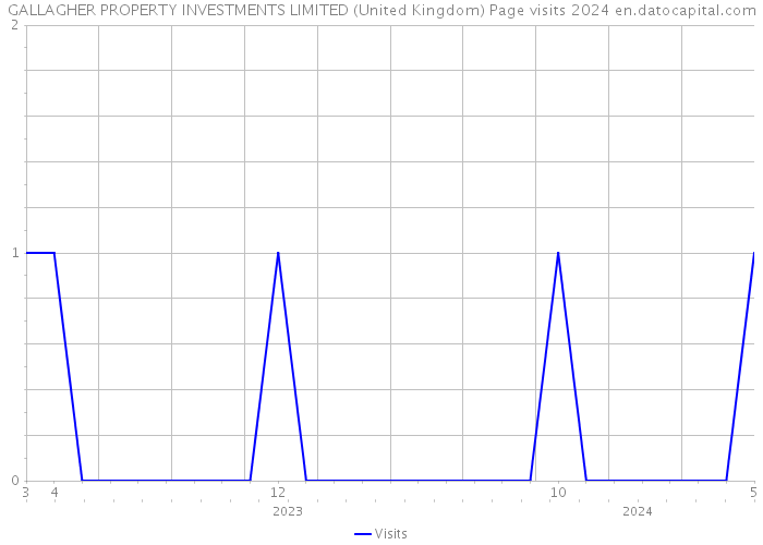 GALLAGHER PROPERTY INVESTMENTS LIMITED (United Kingdom) Page visits 2024 