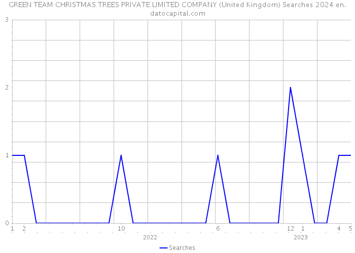 GREEN TEAM CHRISTMAS TREES PRIVATE LIMITED COMPANY (United Kingdom) Searches 2024 