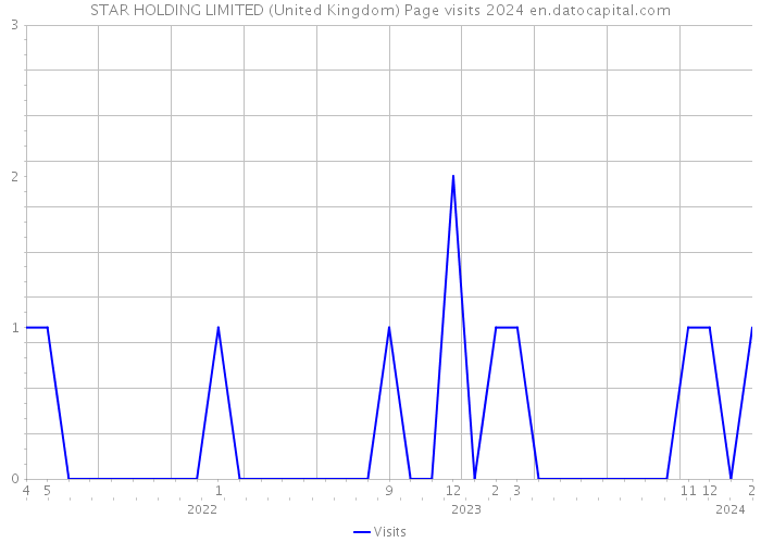 STAR HOLDING LIMITED (United Kingdom) Page visits 2024 