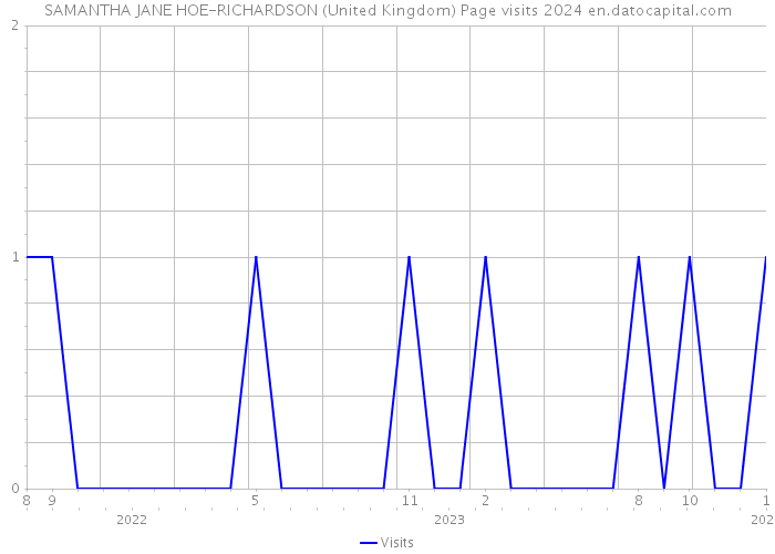 SAMANTHA JANE HOE-RICHARDSON (United Kingdom) Page visits 2024 