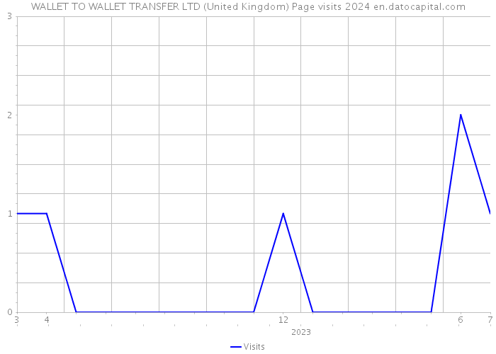 WALLET TO WALLET TRANSFER LTD (United Kingdom) Page visits 2024 
