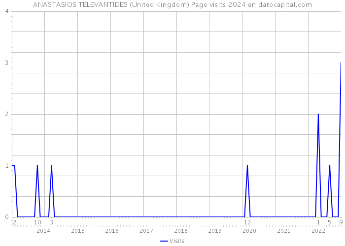 ANASTASIOS TELEVANTIDES (United Kingdom) Page visits 2024 