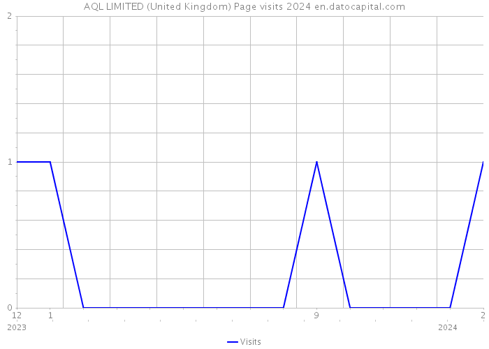 AQL LIMITED (United Kingdom) Page visits 2024 