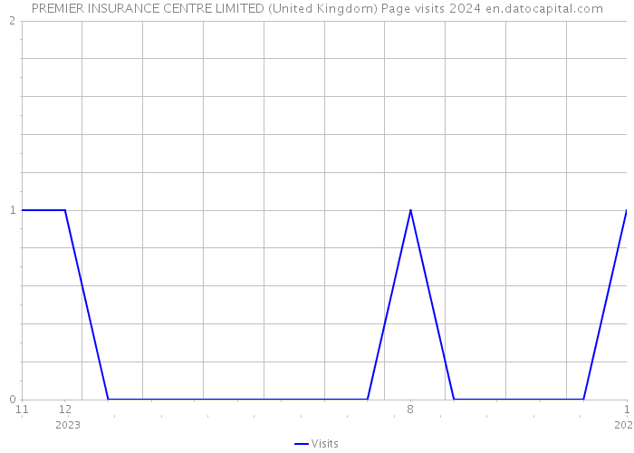 PREMIER INSURANCE CENTRE LIMITED (United Kingdom) Page visits 2024 