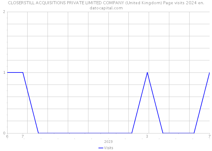 CLOSERSTILL ACQUISITIONS PRIVATE LIMITED COMPANY (United Kingdom) Page visits 2024 