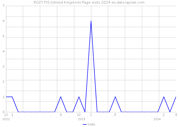 ROZY FIS (United Kingdom) Page visits 2024 
