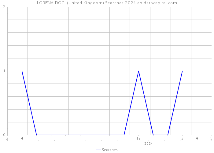 LORENA DOCI (United Kingdom) Searches 2024 