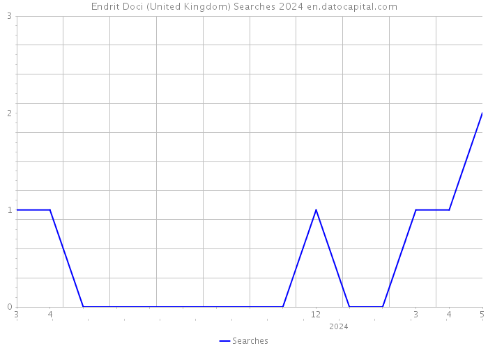 Endrit Doci (United Kingdom) Searches 2024 