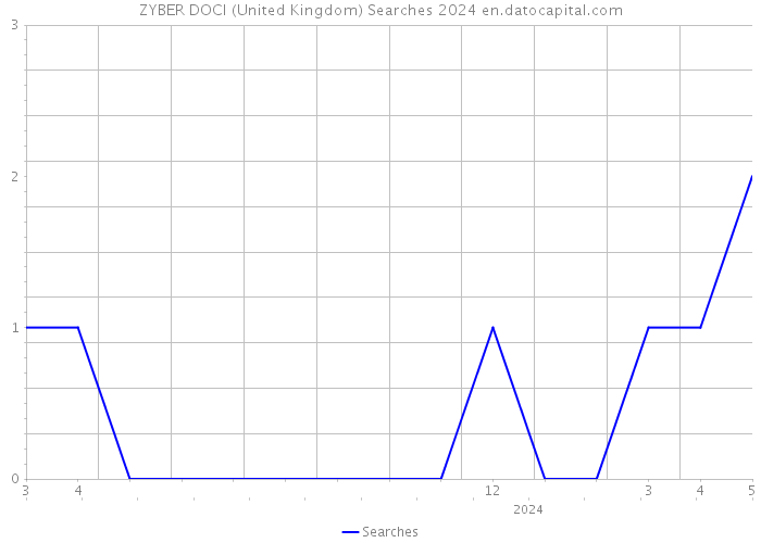 ZYBER DOCI (United Kingdom) Searches 2024 