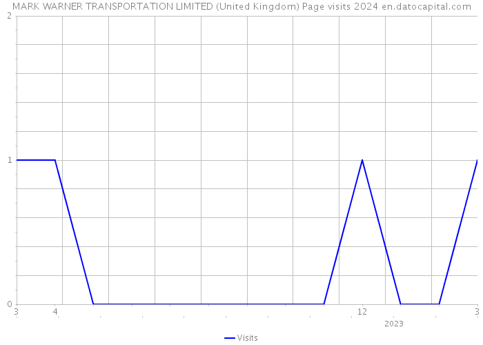 MARK WARNER TRANSPORTATION LIMITED (United Kingdom) Page visits 2024 