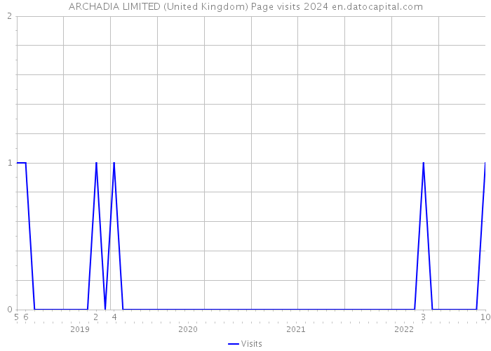 ARCHADIA LIMITED (United Kingdom) Page visits 2024 