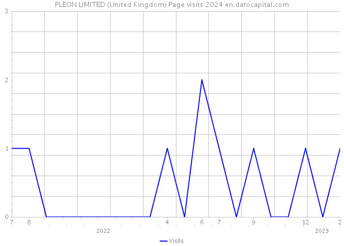 PLEON LIMITED (United Kingdom) Page visits 2024 
