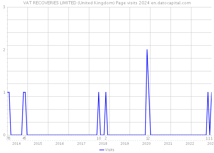VAT RECOVERIES LIMITED (United Kingdom) Page visits 2024 