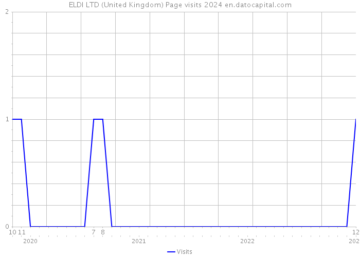 ELDI LTD (United Kingdom) Page visits 2024 