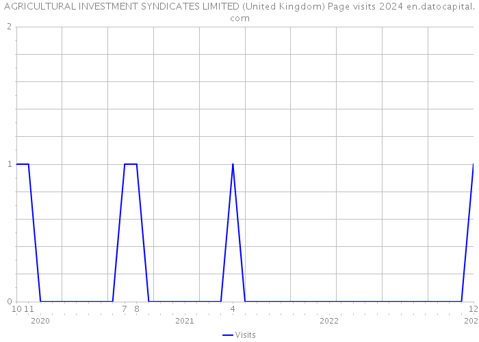 AGRICULTURAL INVESTMENT SYNDICATES LIMITED (United Kingdom) Page visits 2024 