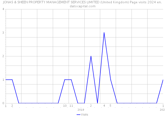 JONAS & SHEEN PROPERTY MANAGEMENT SERVICES LIMITED (United Kingdom) Page visits 2024 