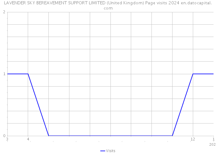 LAVENDER SKY BEREAVEMENT SUPPORT LIMITED (United Kingdom) Page visits 2024 