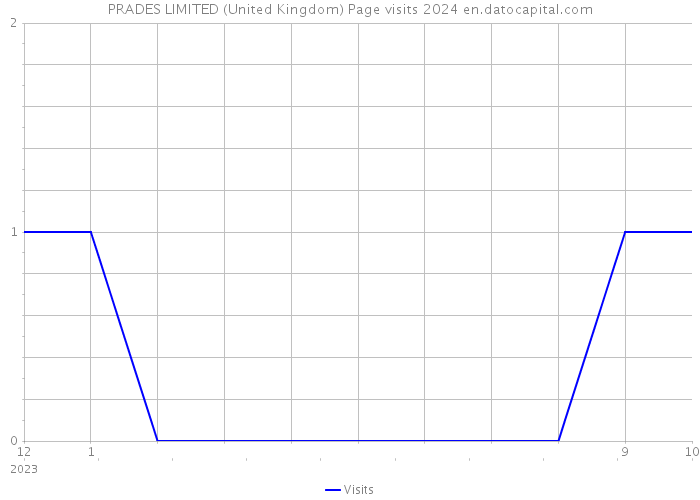 PRADES LIMITED (United Kingdom) Page visits 2024 