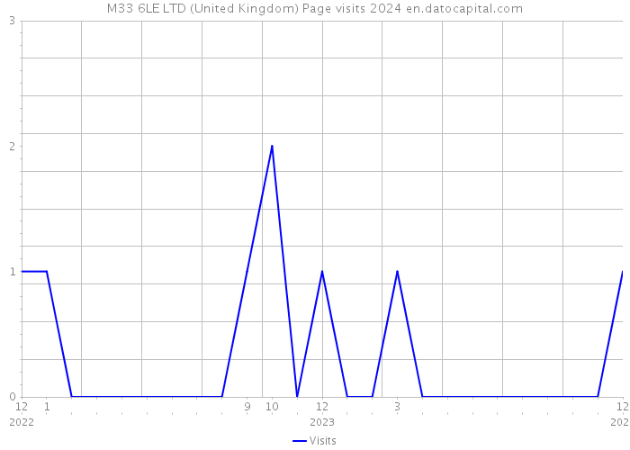 M33 6LE LTD (United Kingdom) Page visits 2024 
