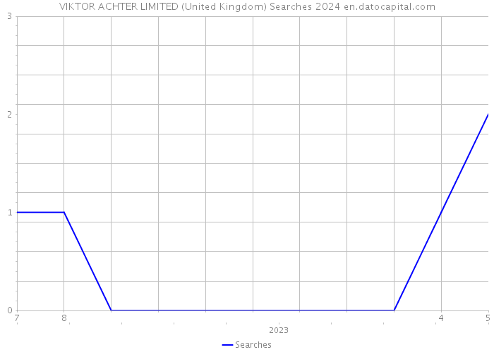 VIKTOR ACHTER LIMITED (United Kingdom) Searches 2024 
