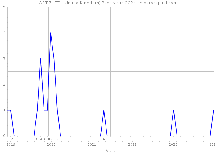 ORTIZ LTD. (United Kingdom) Page visits 2024 